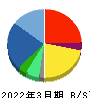 ＨＹＵＧＡ　ＰＲＩＭＡＲＹ　ＣＡＲＥ 貸借対照表 2022年3月期