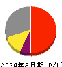 日本電技 損益計算書 2024年3月期