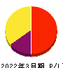 スパークス・グループ 損益計算書 2022年3月期