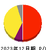 ｉ－ｐｌｕｇ 損益計算書 2023年12月期