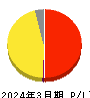 ｉ－ｐｌｕｇ 損益計算書 2024年3月期