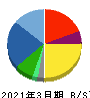 コメ兵ホールディングス 貸借対照表 2021年3月期