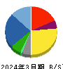 ラオックスホールディングス 貸借対照表 2024年3月期