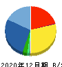 グッドライフカンパニー 貸借対照表 2020年12月期