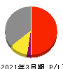 ヤマイチ・ユニハイムエステート 損益計算書 2021年3月期