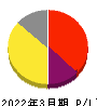 キッズウェル・バイオ 損益計算書 2022年3月期