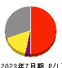 イメージ・マジック 損益計算書 2023年7月期