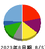 ラピーヌ 貸借対照表 2023年8月期