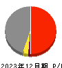 植木組 損益計算書 2023年12月期