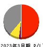 日本ドライケミカル 損益計算書 2023年3月期
