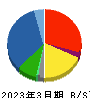 あらた 貸借対照表 2023年3月期