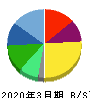 三井松島ホールディングス 貸借対照表 2020年3月期