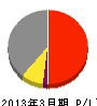 ダイハツ工業 損益計算書 2013年3月期 ダイハツ工業 損益計算書 2013年3月期