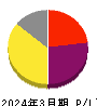 サイバー・バズ 損益計算書 2024年3月期