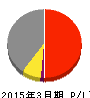 ダイハツ工業 損益計算書 2015年3月期 ダイハツ工業 損益計算書 2015年3月期