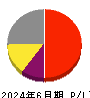 ダイコク電機 損益計算書 2024年6月期