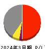 エコナックホールディングス 損益計算書 2024年3月期