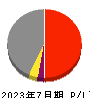 アセンテック 損益計算書 2023年7月期