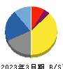 フルッタフルッタ 貸借対照表 2023年3月期 フルッタフルッタ 貸借対照表 2023年3月期