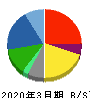 アップガレージグループ 貸借対照表 2020年3月期