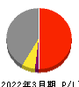 東京瓦斯 損益計算書 2022年3月期