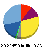 ぐるなび 貸借対照表 2023年9月期