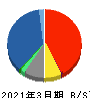 東京海上ホールディングス 貸借対照表 2021年3月期