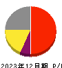 セルム 損益計算書 2023年12月期