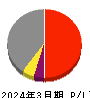 テクノ菱和 損益計算書 2024年3月期