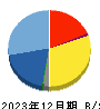 バンク・オブ・イノベーション 貸借対照表 2023年12月期