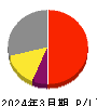 アズーム 損益計算書 2024年3月期