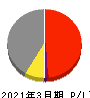 京阪ホールディングス 損益計算書 2021年3月期