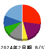 ワイズテーブルコーポレーション 貸借対照表 2024年2月期