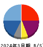 アーキテクツ・スタジオ・ジャパン 貸借対照表 2024年3月期