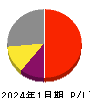 日本スキー場開発 損益計算書 2024年1月期