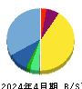 トラース・オン・プロダクト 貸借対照表 2024年4月期