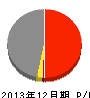 昭和シェル石油 損益計算書 2013年12月期