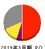 東日本旅客鉄道 損益計算書 2019年3月期