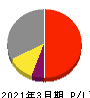 日本ピラー工業 損益計算書 2021年3月期