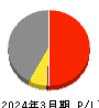 広島電鉄 損益計算書 2024年3月期