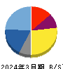 ぐるなび 貸借対照表 2024年3月期