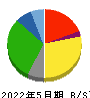 大黒天物産 貸借対照表 2022年5月期