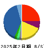 IKホールディングス 貸借対照表 2025年2月期 IKホールディングス 貸借対照表 2025年2月期