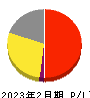 ラピーヌ 損益計算書 2023年2月期 ラピーヌ 損益計算書 2023年2月期