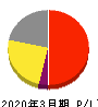 日本一ソフトウェア 損益計算書 2020年3月期