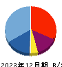 ジーネクスト 貸借対照表 2023年12月期