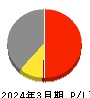 東光高岳 損益計算書 2024年3月期