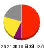 プロレド・パートナーズ 損益計算書 2021年10月期