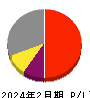 ティーケーピー 損益計算書 2024年2月期