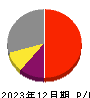 東京都競馬 損益計算書 2023年12月期